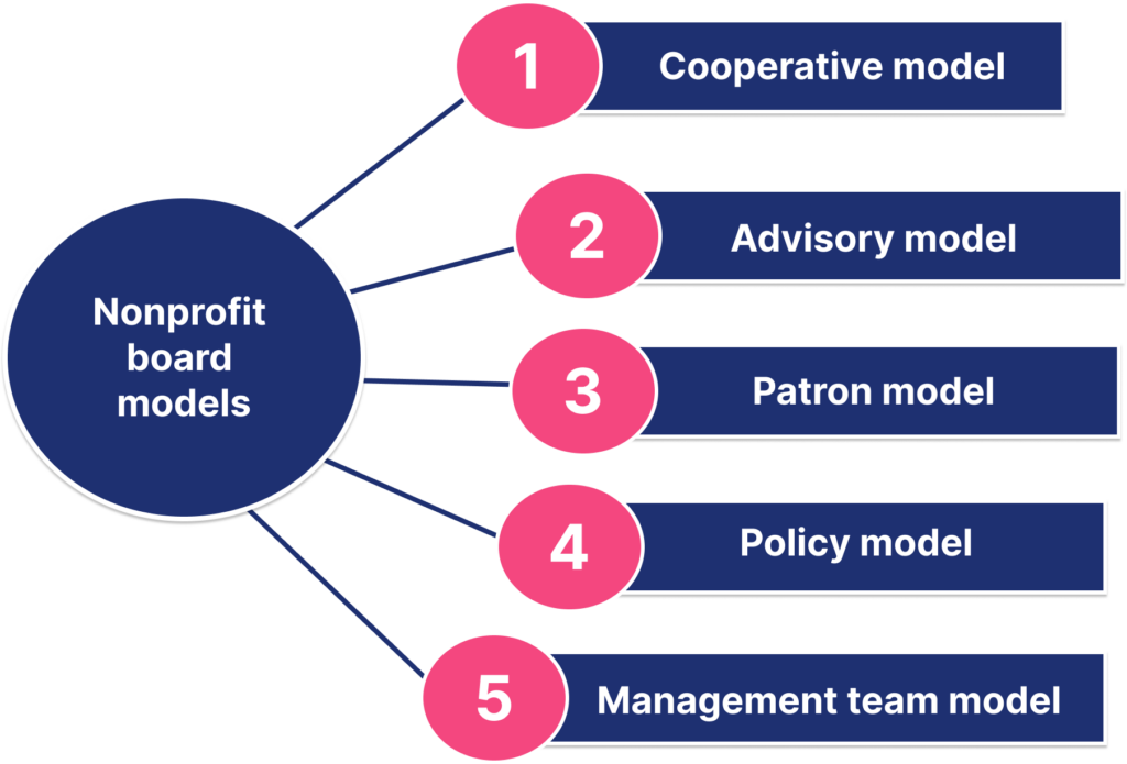 nonprofit board models