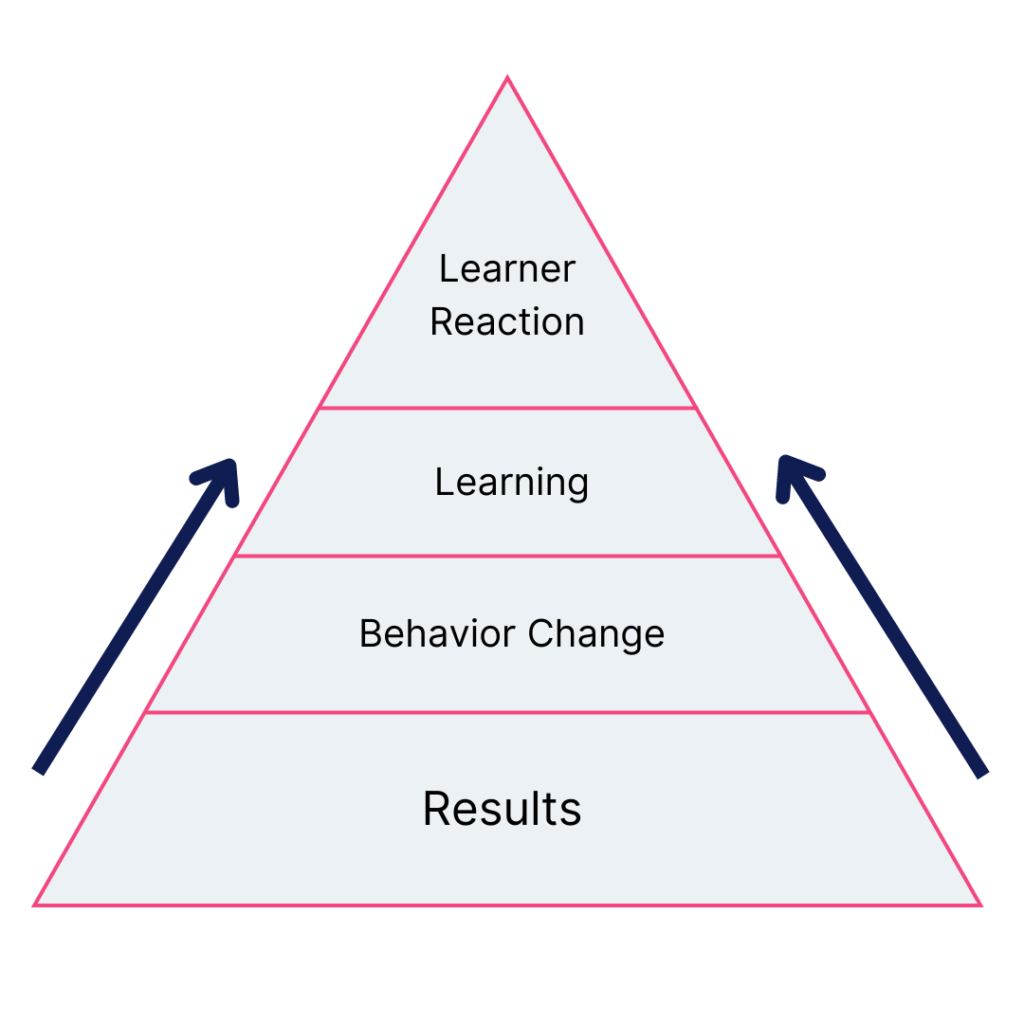 The Flipped Kickpatrick Model: From Most to Least Important