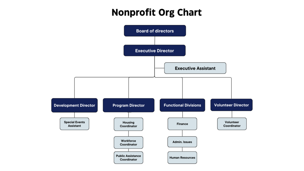 nonprofit org chart